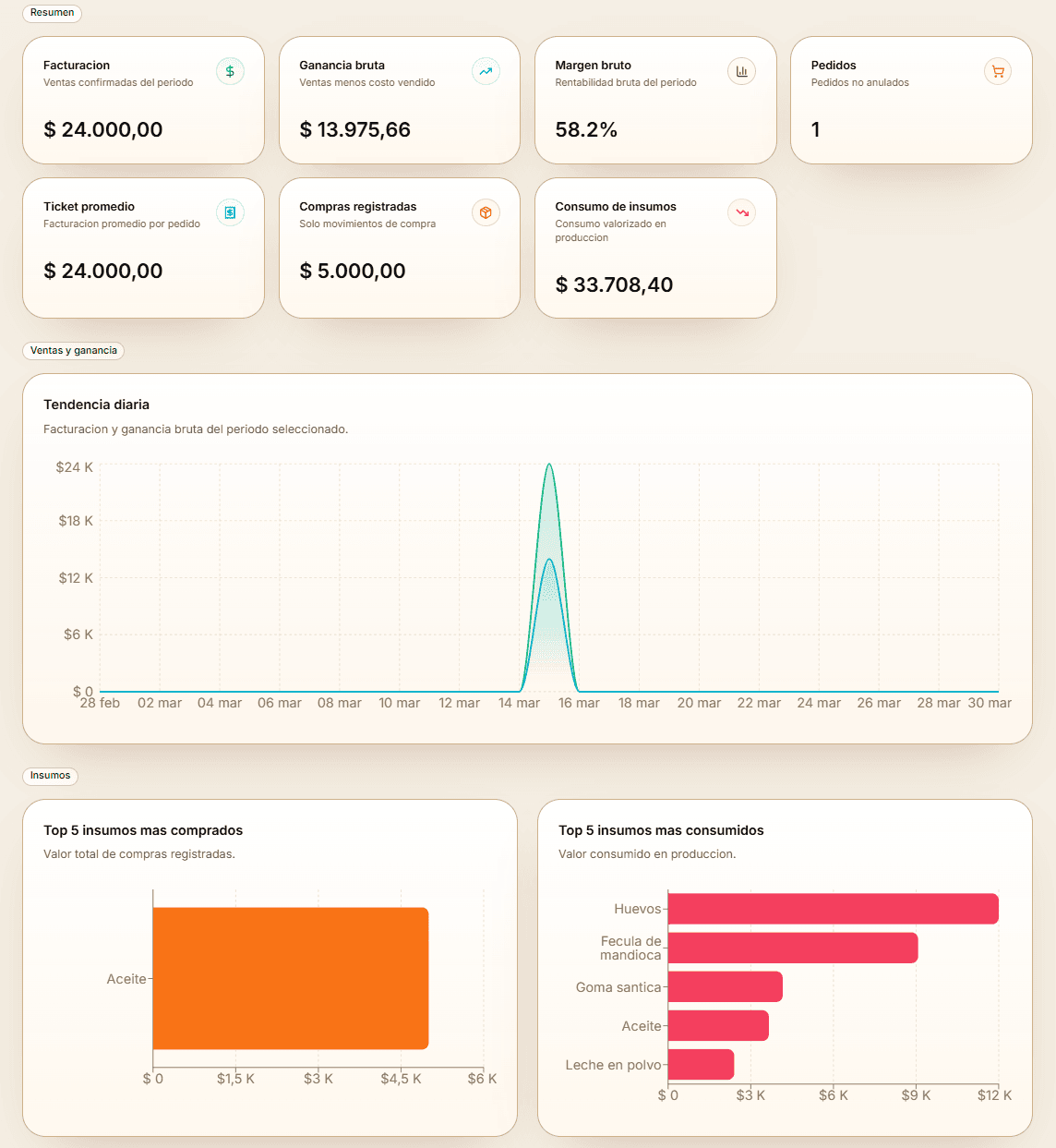 Dashboard de costos y estadísticas de Grama — software para panaderías artesanales en Argentina